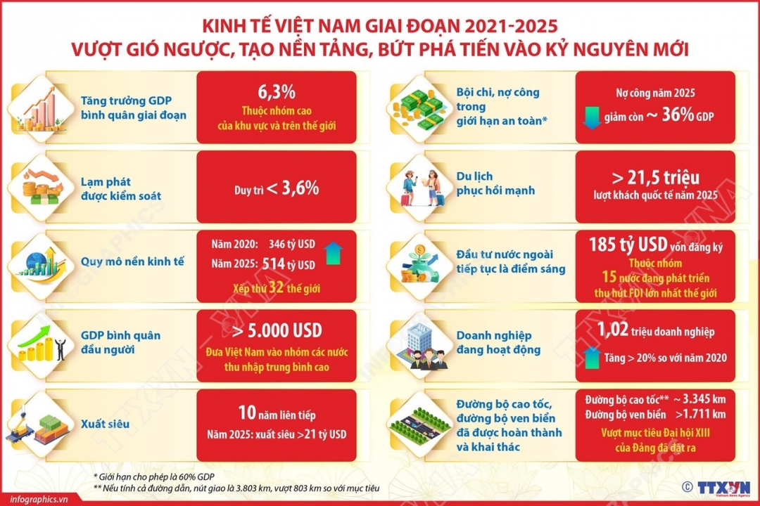 Kinh tế Việt Nam 2021-2025: Vượt gió ngược, bứt phá tiến vào kỷ nguyên mới